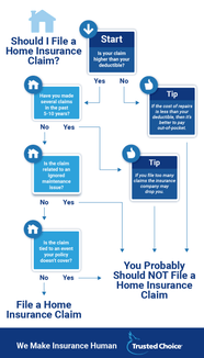 Homeowners Insurance Claims Trusted Choice